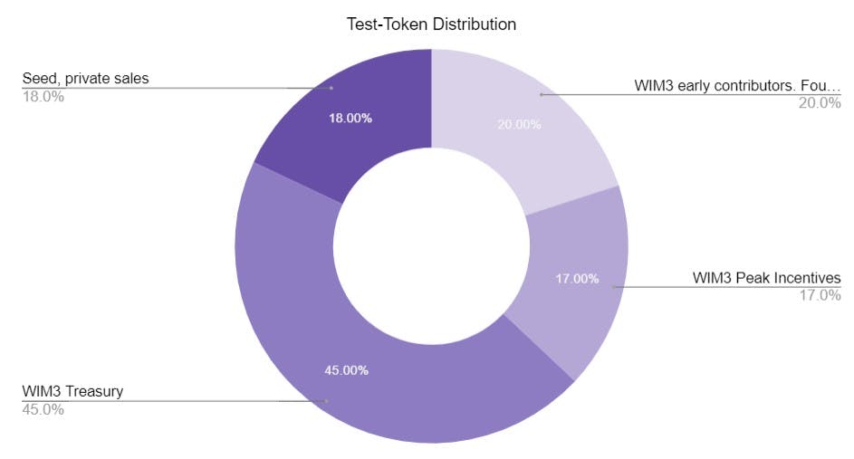 Total initial supply distribution of V0 $PEAK - Pie Chart