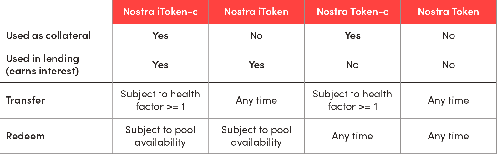 Table of tokenization of the four different asset positions