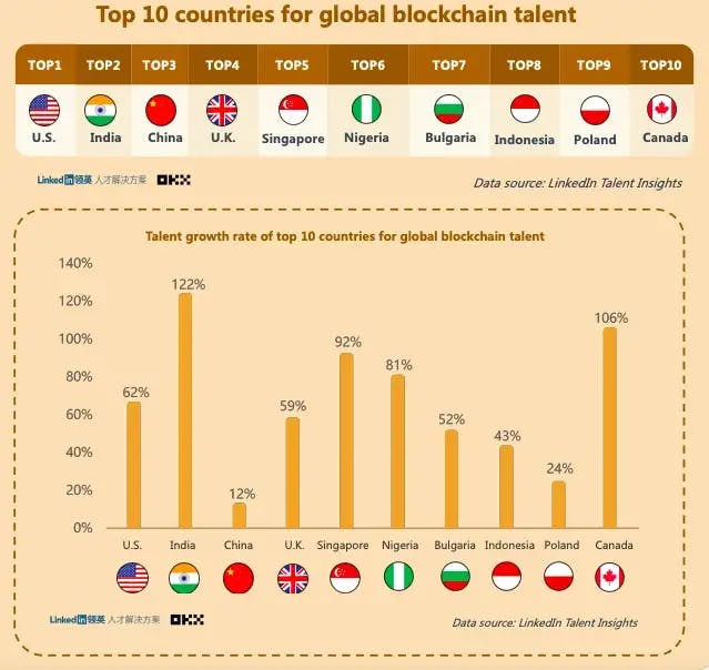 ブロックチェーン人材は、アメリカが１位、２位がインド、３位が中国となっています